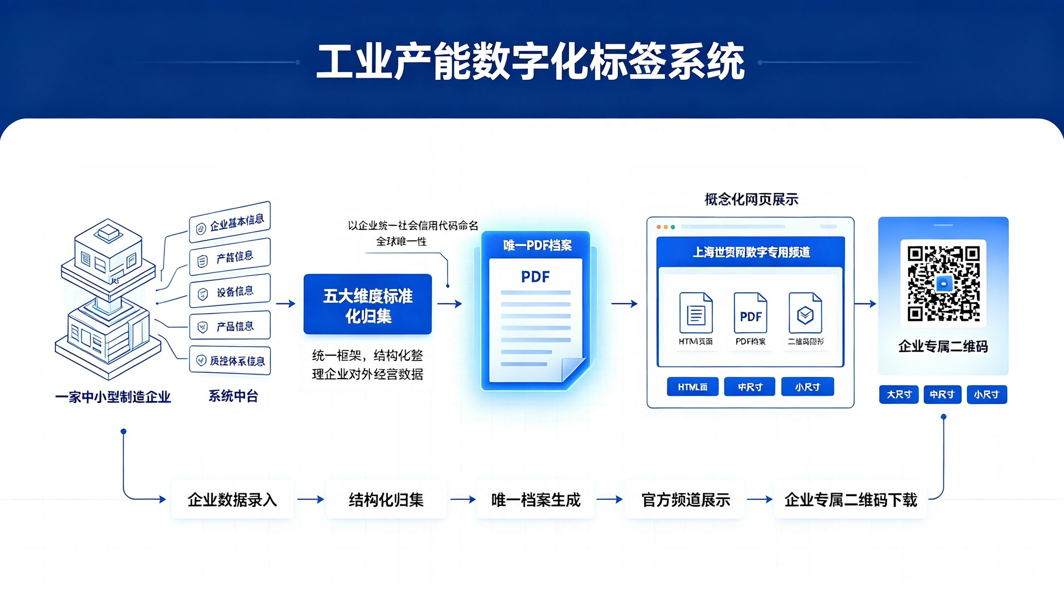 工业产能数字化标签系统